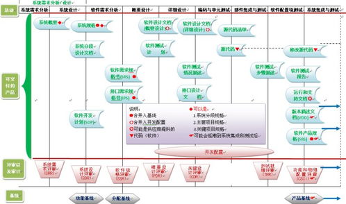 軟件實(shí)現(xiàn)過(guò)程中的可交付產(chǎn)品及其評(píng)審、審計(jì)與基線管理示意圖解析