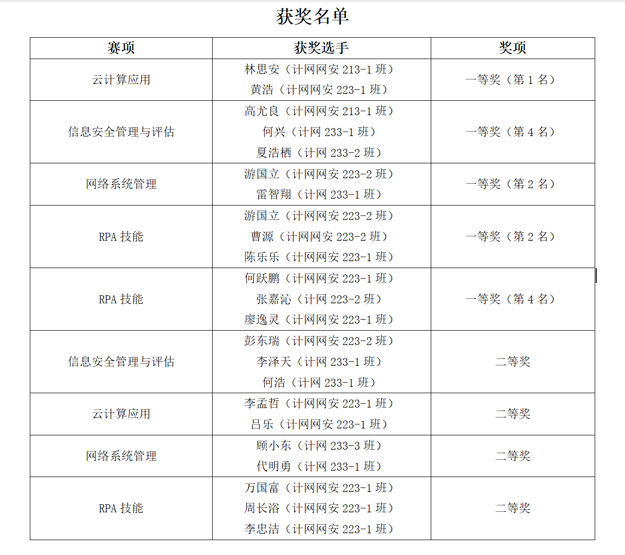 技能展風(fēng)采，卓越創(chuàng)佳績(jī)——軟件學(xué)院計(jì)網(wǎng)專業(yè)在2023年四川省職業(yè)院校技能大賽中喜獲豐收